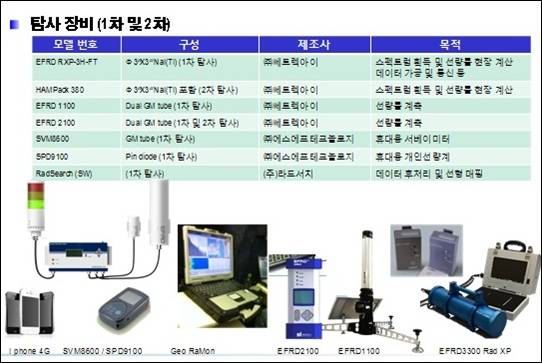 일본에서 방사선측정에 사용된 쎄트렉아이의 방사선 감시 및 계측장비 