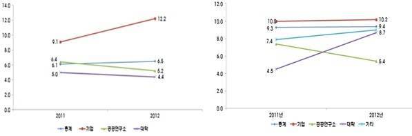 미래부와 KISTEP 8월 발표한 '2012 이공계인력 육성·처우등에 관한 실태조사' 결과 중 이공계 인력 이직률. 
