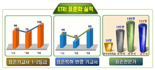 ETRI, 표준특허 67건 확보 Etri, 표준특허 67건 확보