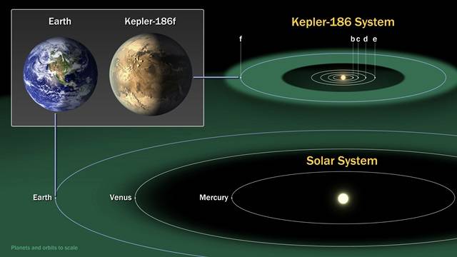 지구와 비슷한 크기로 암석 기반 지표와 물이 있을 것으로 기대되는 케플러-186f 행성과 이 행성이 포함된 케플러-186 시스템과 태양계 비교 모습. <사진=NASA 홈페이지> 