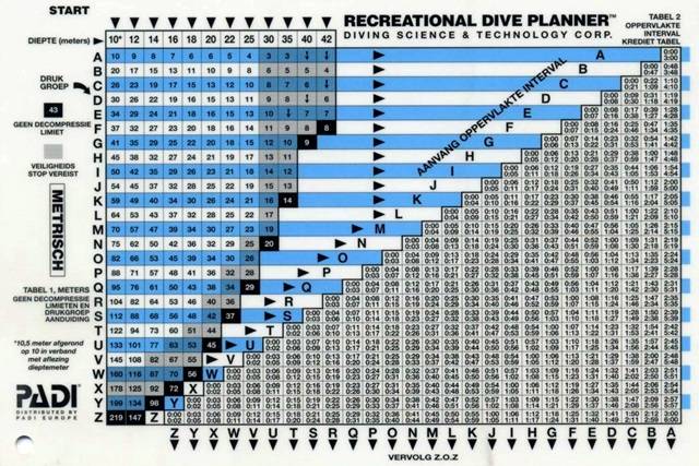 기자가 소속된 다이빙단체의 다이빙 계획표. 수심 30미터의 한계시간은 20분, 최고 42미터 한계시간은 8분으로 규정하고 있다. 기자가 강사 시절 보유하고 있던 테이블이다. 