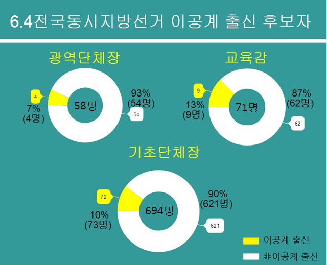 6.4전국동시지방선거 이공계 출신 후보자 비율 