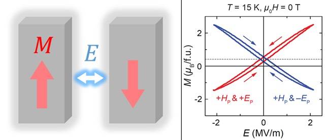 전기장(E)에 의해 자화(M)가 뒤집히는 것을 간략하게 나타내는 그림(왼쪽), 합성한 육방정계철산화물(Ba0.5Sr1.5Zn2(Fe0.92Al0.08)12O22)에서 관측된 전기장에 의한 자화 변화(오른쪽) <사진=미래창조과학부 제공> 