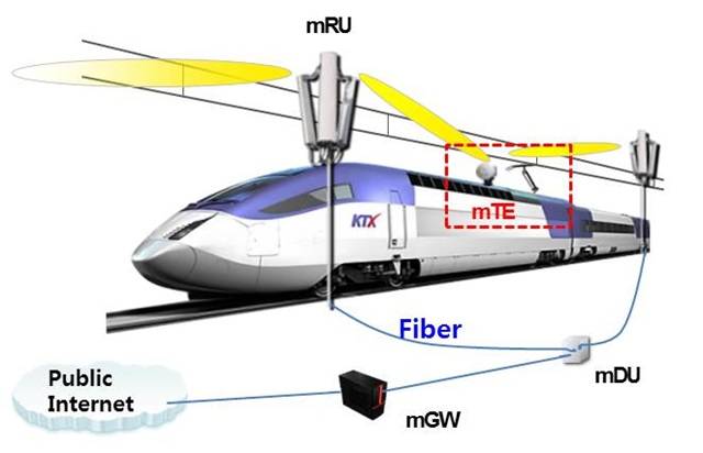 고속이동체(열차, 버스)에서 초고속 모바일 데이터 서비스 가능한 이동 무선백홀 기술. <자료=ETRI 제공> 
