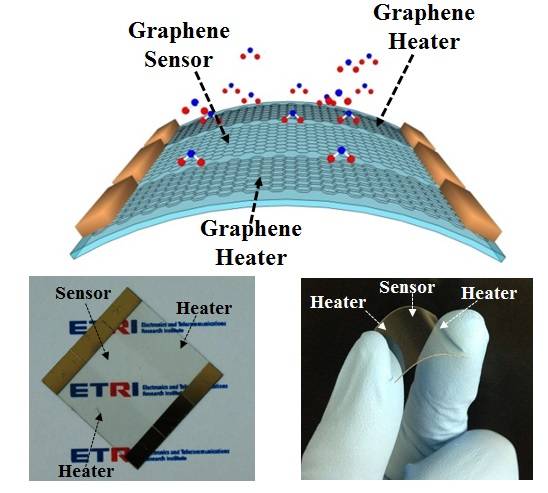그래핀 히터가 적용된 가스분자 센서의 분자 흡탈착 모습(위). 투명한 그래핀 분자센서 모습(아래 왼쪽). 유연성 확인사진의 모습. <자료=ETRI 제공> 