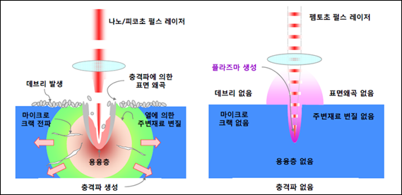 나노초와 펨토초 펄스 레이저의 미세 가공 특징 개념도. <자료=한국기계연구원 제공> 