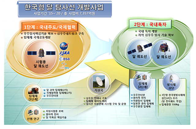 단계별 주요 추진내용과 개발방안<그림=한국항공우주연구원 제공> 