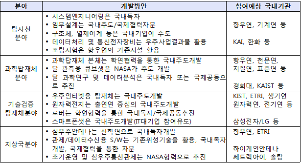 달탐사 부문별 연구개발 방안<표=한국항공우주연구원 제공> 