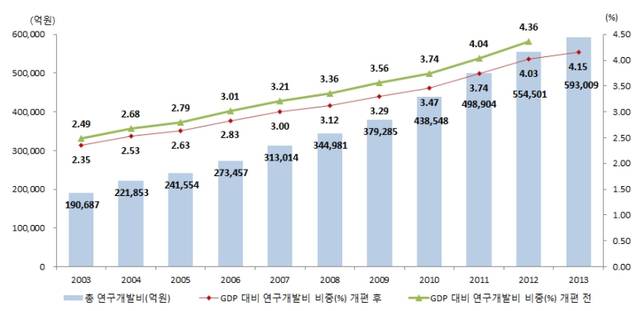 대한민국 총 연구개발비와 GDP 대비 연구개발비 비중 추이 <자료=미래부 제공> 