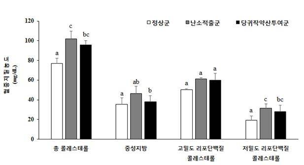 당귀작약산의 혈중 지질농도이상 개선효과 비교 그래프.<자료=한국한의학연구원 제공> 