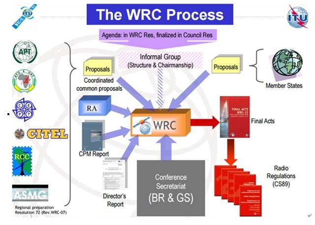 WRC 개최 업무 프로세스. 