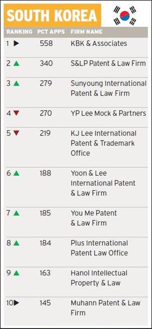 IP 전문잡지 ‘Managing IP’가 조사한 전 세계 PCT 출원 성장률(2013년 10월호 기준)에서 특허법인 플러스가 세계 19위, 한국 PCT 출원에서는 8위를 차지했다. <자료=특허법인 플러스 제공> 