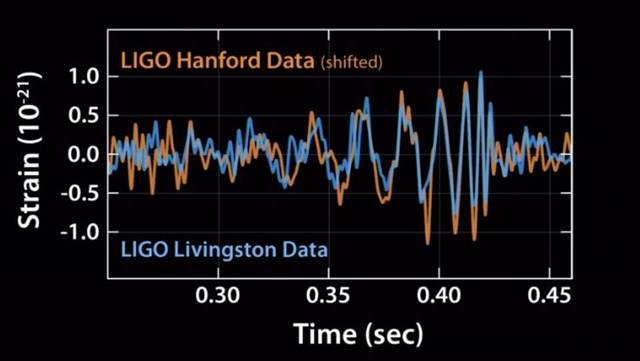 레이저간섭계중력파관측소(LIGO)에서 관측한 중력파 측정 자료.<자료=LIGO 제공> 