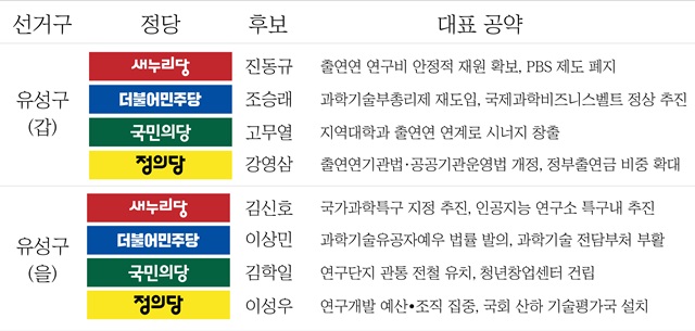  유성구 지역 후보들을 주요 공약.<표=권오현 수습디자이너>