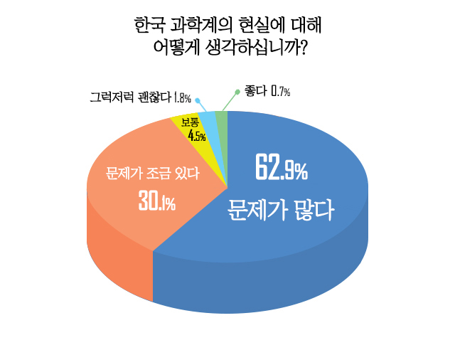 한국과학기술계의 현실을 묻는 항목에서는 응답자의 93%가 문제가 있다고 답했다.<그래픽=대덕넷>
