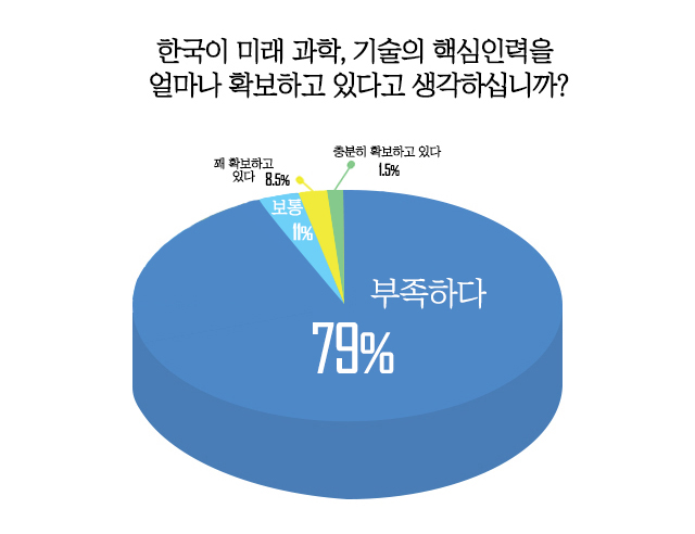 한국의 미래 과학기술 핵심인력 부족 문제도 큰 것으로 확인됐다. 설문 참여자의 79.0%가 인재 부족을 꼽았다.<그래픽=대덕넷>