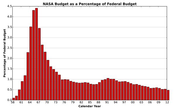 대중의 지지 없이는 투자가 어려운 NASA의 예산 사용 비율.<사진=폴 윤 교수 제공>