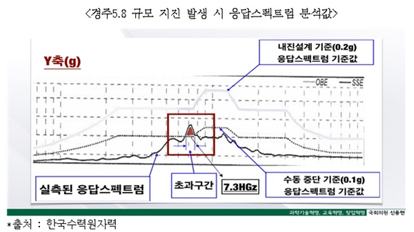 경주지진 발생 시 실측된 응답스펙트럼 그래프.<자료=신용현 국회의원 제공>