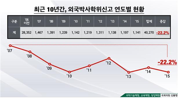 지난 10년간 출연연으로 오는 외국 박사 출신이 지속 줄고 있다.<자료=신용현 의원 제공>
