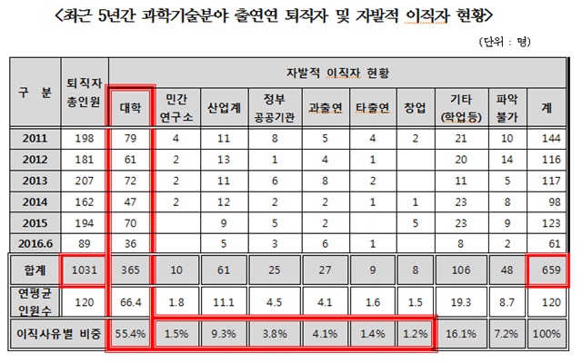 과학기술분야 출연연 퇴직자 및 자발적 이직자 현황.<자료=신용현 원장 제공>