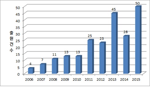 고체전해질 이차전지 PCT 국제출원 건수(2006~2015).<자료=특허청 제공>