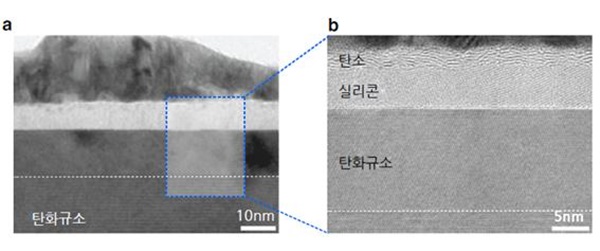 레이저가 조사된 탄화규소 표면의 전체적인 전자현미경 사진(a) 및 이로 의한 탄소와 실리콘으로의 상분리 현상을 촬영한 고해상도 전자현미경 사진(b).<사진=IBS 제공>