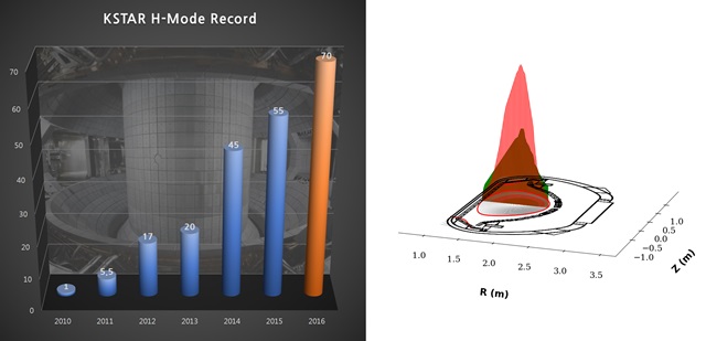 KSTAR의 H-모드 달성 성적표와 H-모드와 ITB 모드의 효율성 비교.<사진=국가핵융합연구소 제공>