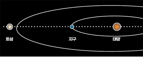 토성- 지구- 태양이 일직선이 되는 토성이 충. 토성을 천체 망원경으로 볼 수 있다.<사진=한국천문연구원 제공>