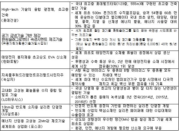 한국공학한림원 선정 2016년 산업기술성과.<사진=공학한림원 제공>