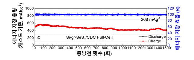 개발된 배터리의 충·방전 횟수 당 실제 측정되는 에너지 저장 용량을 보여주는 그래프. 그래프의 빨간색 데이터는 충·방전 1회당 기록된 에너지저장용량(mAh/g)을 의미하며, 파란색 데이터는 충․방전 에너지 저장 효율을 의미한다. <자료=GIST 제공>
