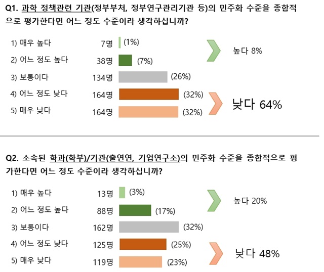  생물학연구정보센터(BRIC)가 최근 과학기술인 종사자 507명을 대상으로 '과학계의 합리적 의사결정과 절차에 대한 민주화 수준 진단'하는 온라인 설문 조사를 진행했다. <자료=브릭 제공>