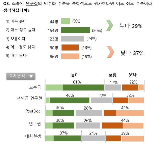 연구실의 민주화 수준을 묻는 질문에서는 직급에 따라 응답이 크게 차이가 났다. <자료=브릭 제공>