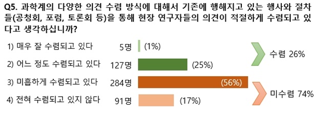 응답자 74%가 공청회, 포럼 등에서 연구자들의 의견이 수렴되지 못하고 있다고 답했다. <자료=브릭 제공>