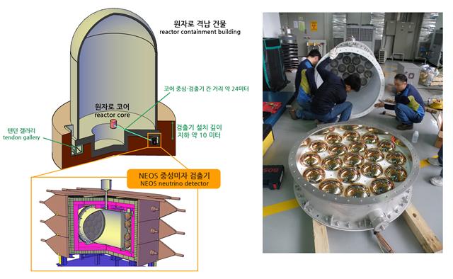  NEOS 실험의 원자로와 검출기 구조.<사진=IBS 제공>