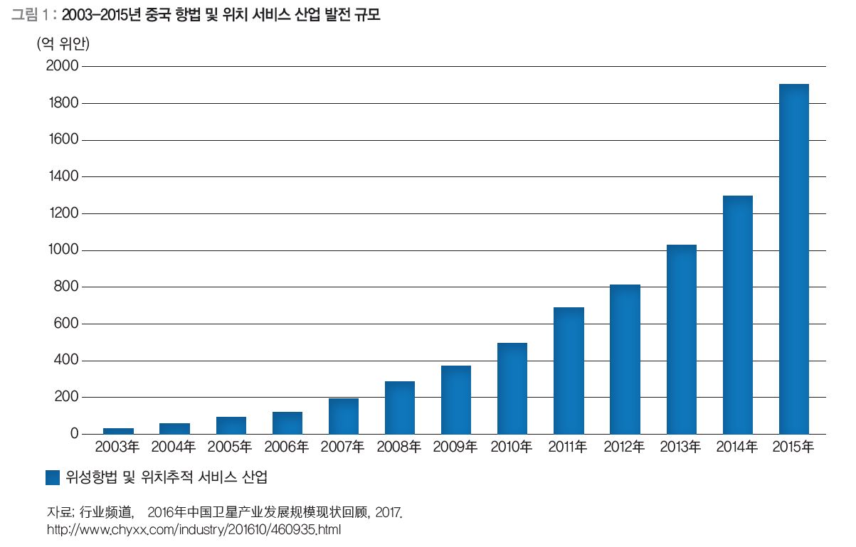 2003~2015년 중국 항법 및 위치 서비스 산업 발전 규모.