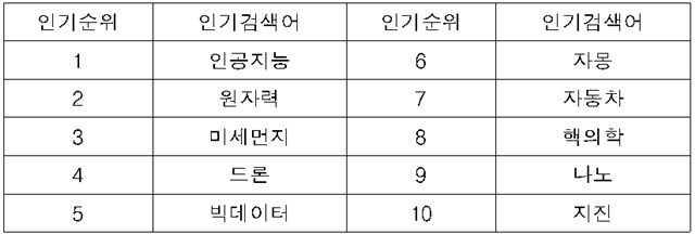 2017년 NDSL 인기검색어 Top 10 (4월 16일 기준). <자료=KISTI 제공>
