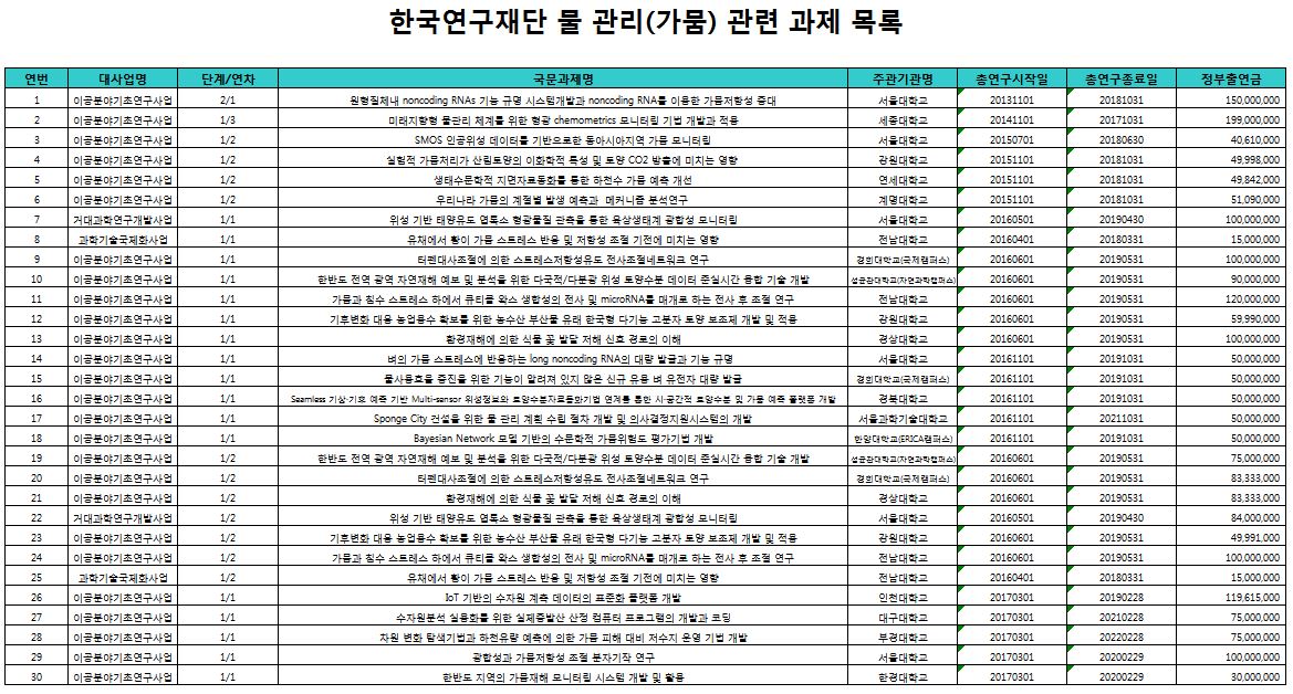 한국연구재단의 국내 물 관리 관련 과제 목록.<자료=한국연구제단 제공>