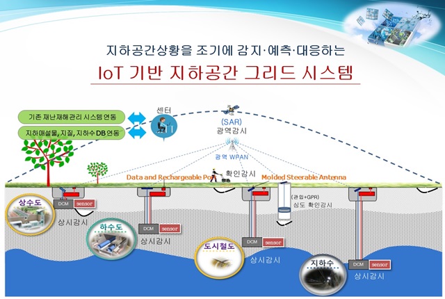 UGS융합연구단이 개발한 IoT 기반 지하공간 그리드 시스템 개념도.<사진=ETRI 제공> 