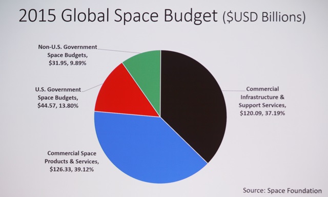 2015년 글로벌 우주 예산.<자료=우주재단>