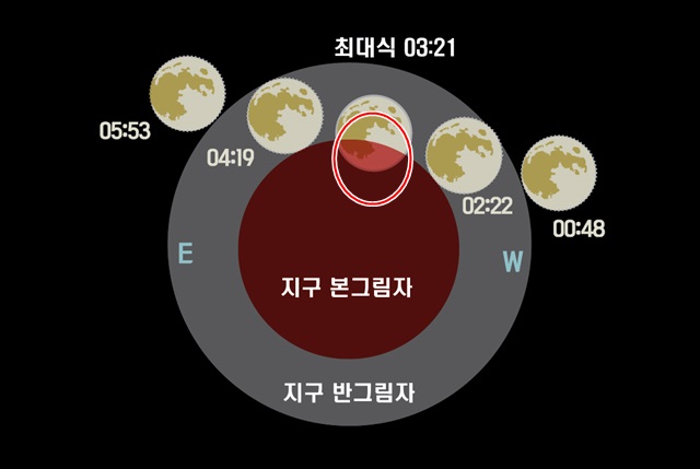 오는 8일 지구의 본그림자가 달을 일부 가리는 부분월식이 일어난다. 최대식 시간은 새벽 3시21분으로 맨눈으로 볼 수 있다. 사진에서 동그라미 친 부분으로 데이터상 24%정도 가려진다.<사진=한국천문연구원 제공> 
