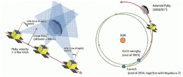 지구의 중력을 이용해 우주선의 궤도를 소행성으로 유도하는 모습(왼쪽)과 PROCYON 임무 순서 개요.(오른쪽)<사진=나카스카 도쿄대 교수팀 제공>
