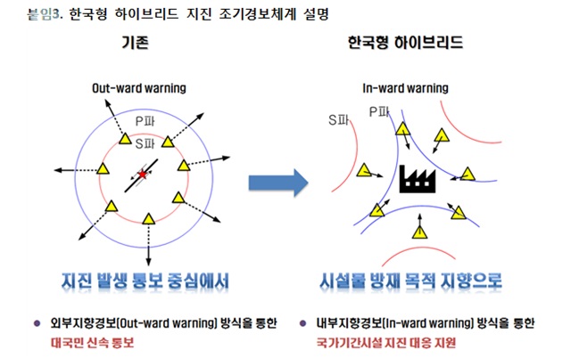 한국형 하이브리드 지진 조기경보 체계 설명.<이미지=한국지질자원연구원>