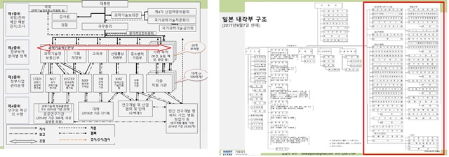 왼쪽은 '한국의 과학·산업기술 행정체계도'.(출처: 홍성주 STEPI 박사), 오른쪽은 일본 내각부 구조.(출처: 김갑수 교수 보고서) 