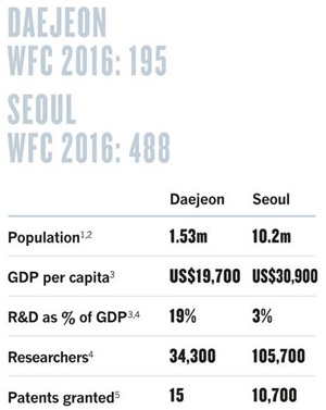 대전과 서울의 주요 지표 비교.<자료=네이처 제공>