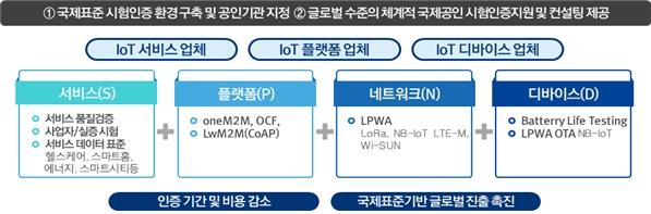 종합적인 IoT 시험·인증 서비스는 한국정보통신기술협회가 제공할 예정이다. <표=과기부 제공>