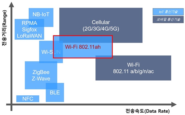IoT 통신기술간 전송거리와 전송속도 비교도.<자료=ETRI 제공> 