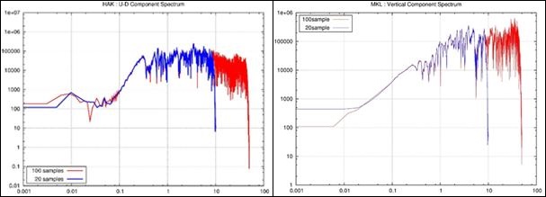 포항-경주 지진으로부터 유사한 진앙거리의 관측소 스펙트럼 비교. <자료=한국지질자원연구원 제공>