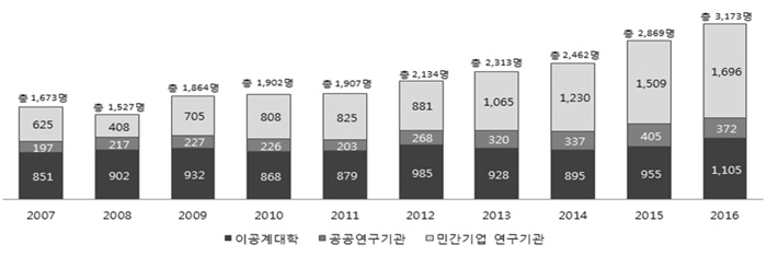 여성과기인 보직자 규모(2007~2016년). <자료=과기부 제공> 