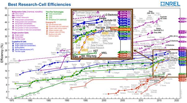  미국재생에너지연구소(NREL)에서 제공하는 세계 최고 효율 인증 기록 차트.<사진=한국화학연구원 제공>