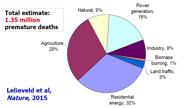 중국의 다양한 실외 대기오염 물질로 인한 조기사망률.농업 29%, 주택에너지 32%, 발전소 18%, 산업 8% 등.<자료=Lelieveld et al, Nature, 2015>